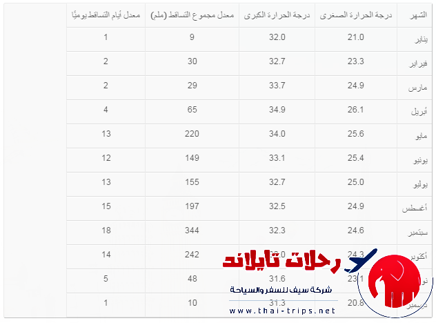 مناخ تايلاند 