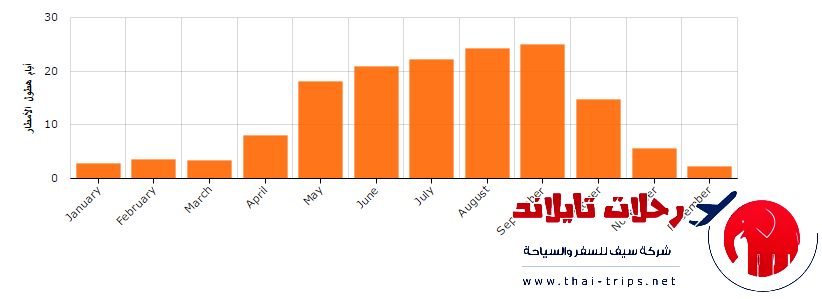 مناخ تايلاند 