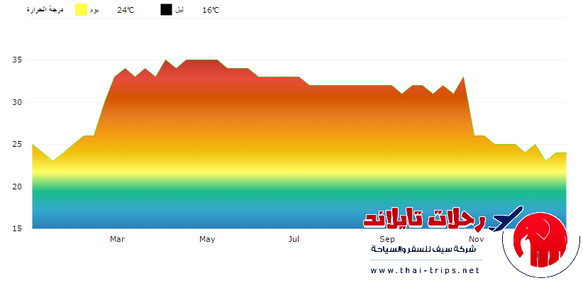 مناخ تايلاند 